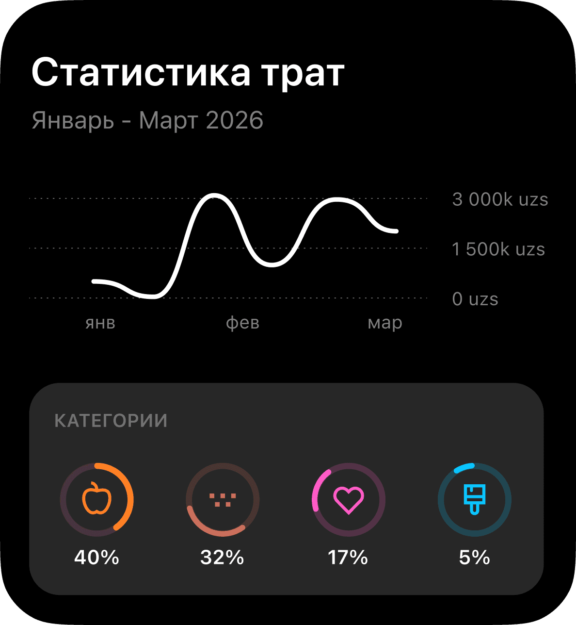 Аналитика трат